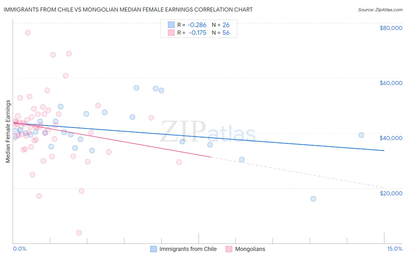 Immigrants from Chile vs Mongolian Median Female Earnings