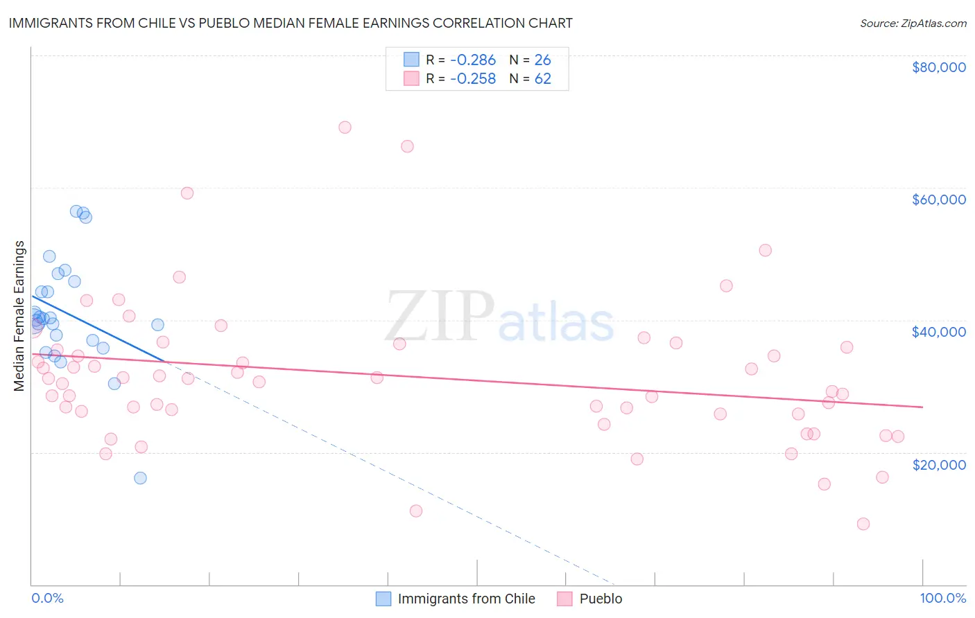 Immigrants from Chile vs Pueblo Median Female Earnings