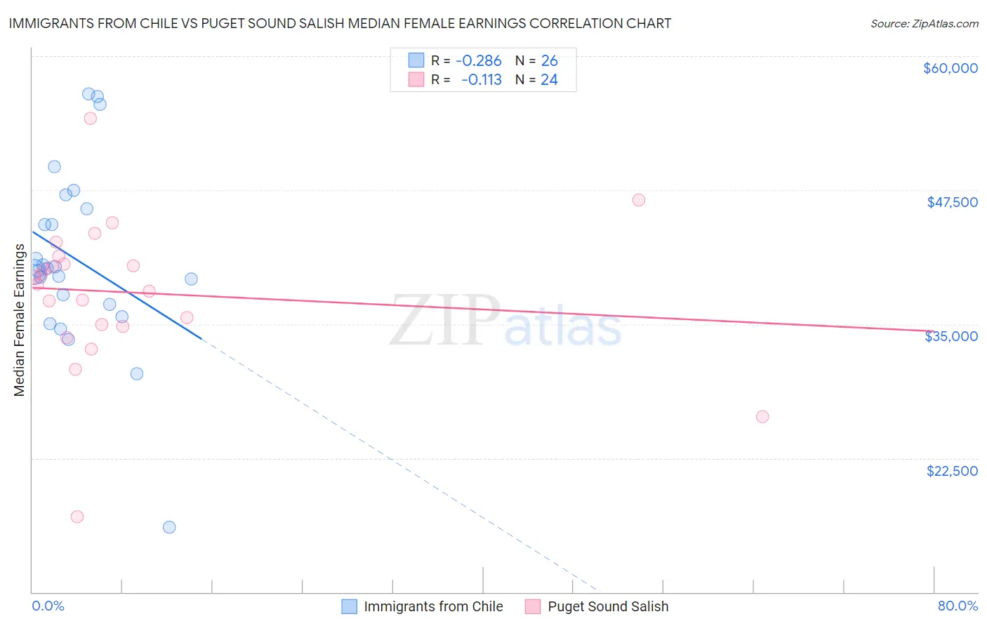 Immigrants from Chile vs Puget Sound Salish Median Female Earnings