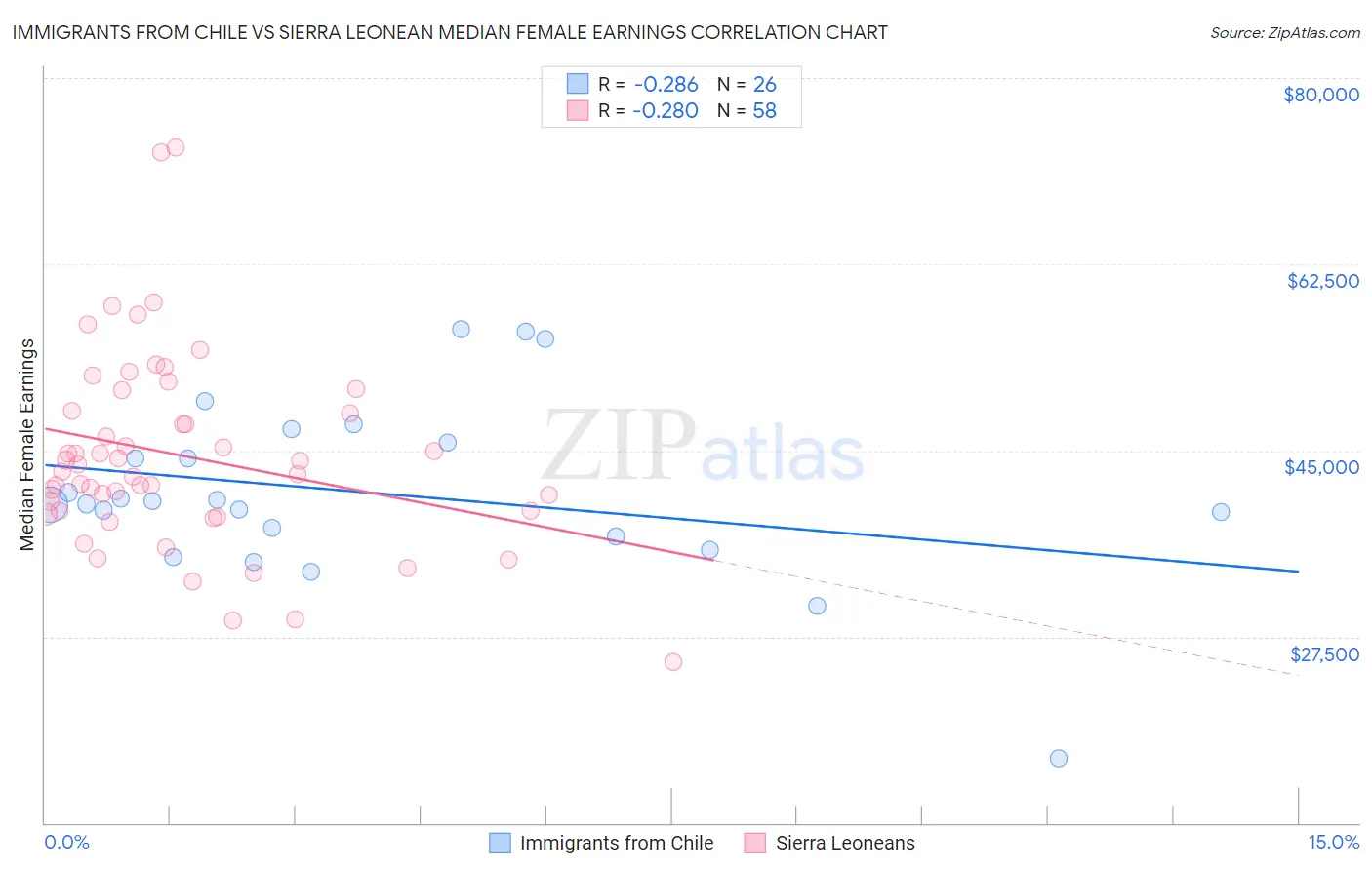 Immigrants from Chile vs Sierra Leonean Median Female Earnings