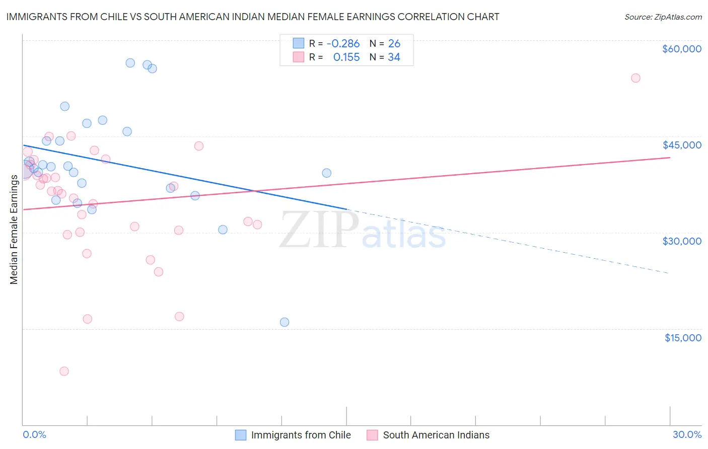 Immigrants from Chile vs South American Indian Median Female Earnings