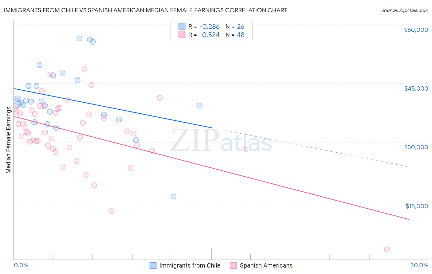 Immigrants from Chile vs Spanish American Median Female Earnings