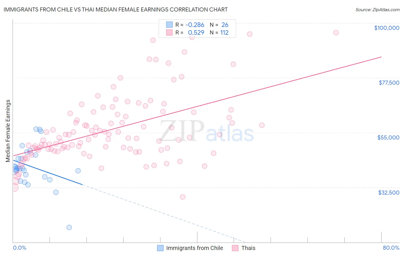 Immigrants from Chile vs Thai Median Female Earnings