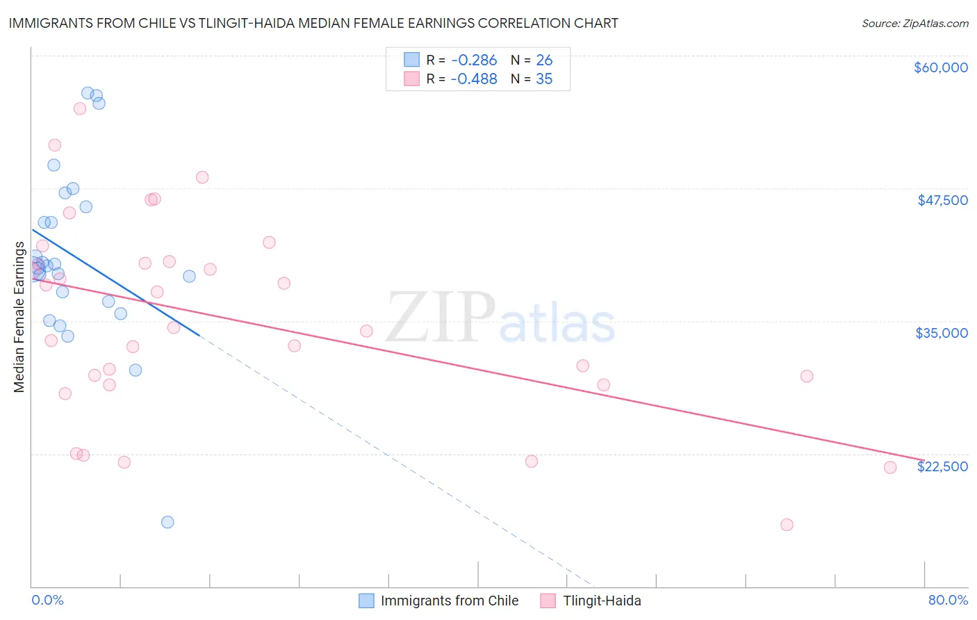 Immigrants from Chile vs Tlingit-Haida Median Female Earnings