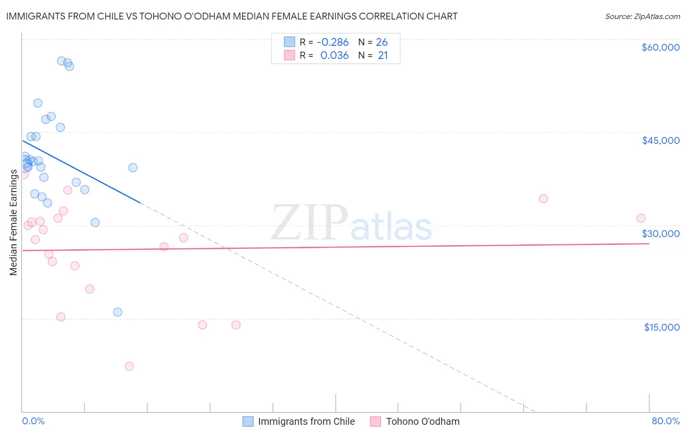 Immigrants from Chile vs Tohono O'odham Median Female Earnings