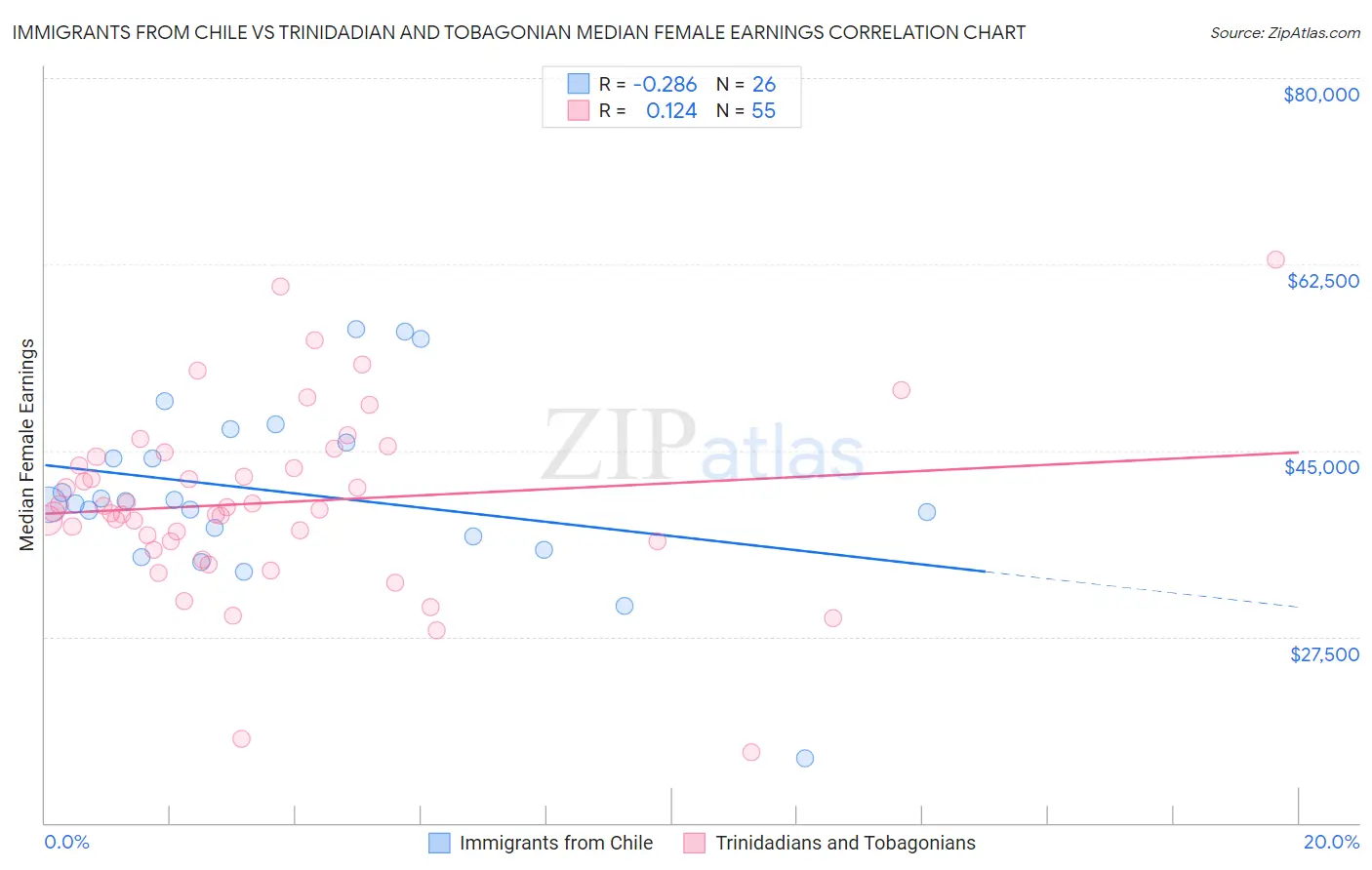 Immigrants from Chile vs Trinidadian and Tobagonian Median Female Earnings