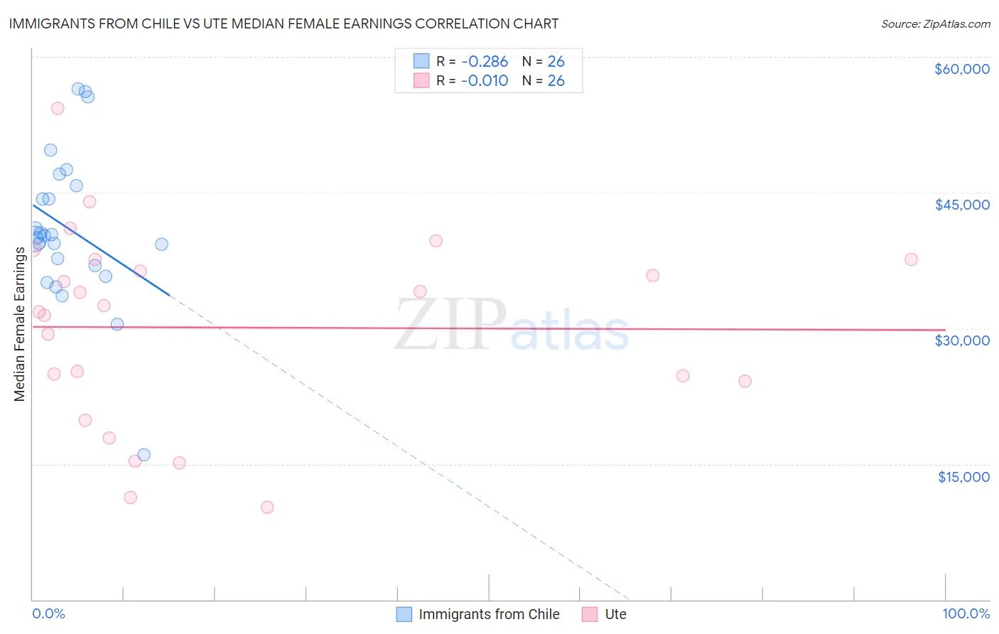 Immigrants from Chile vs Ute Median Female Earnings