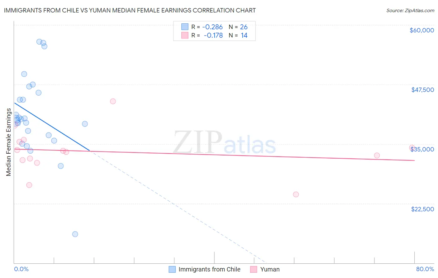 Immigrants from Chile vs Yuman Median Female Earnings