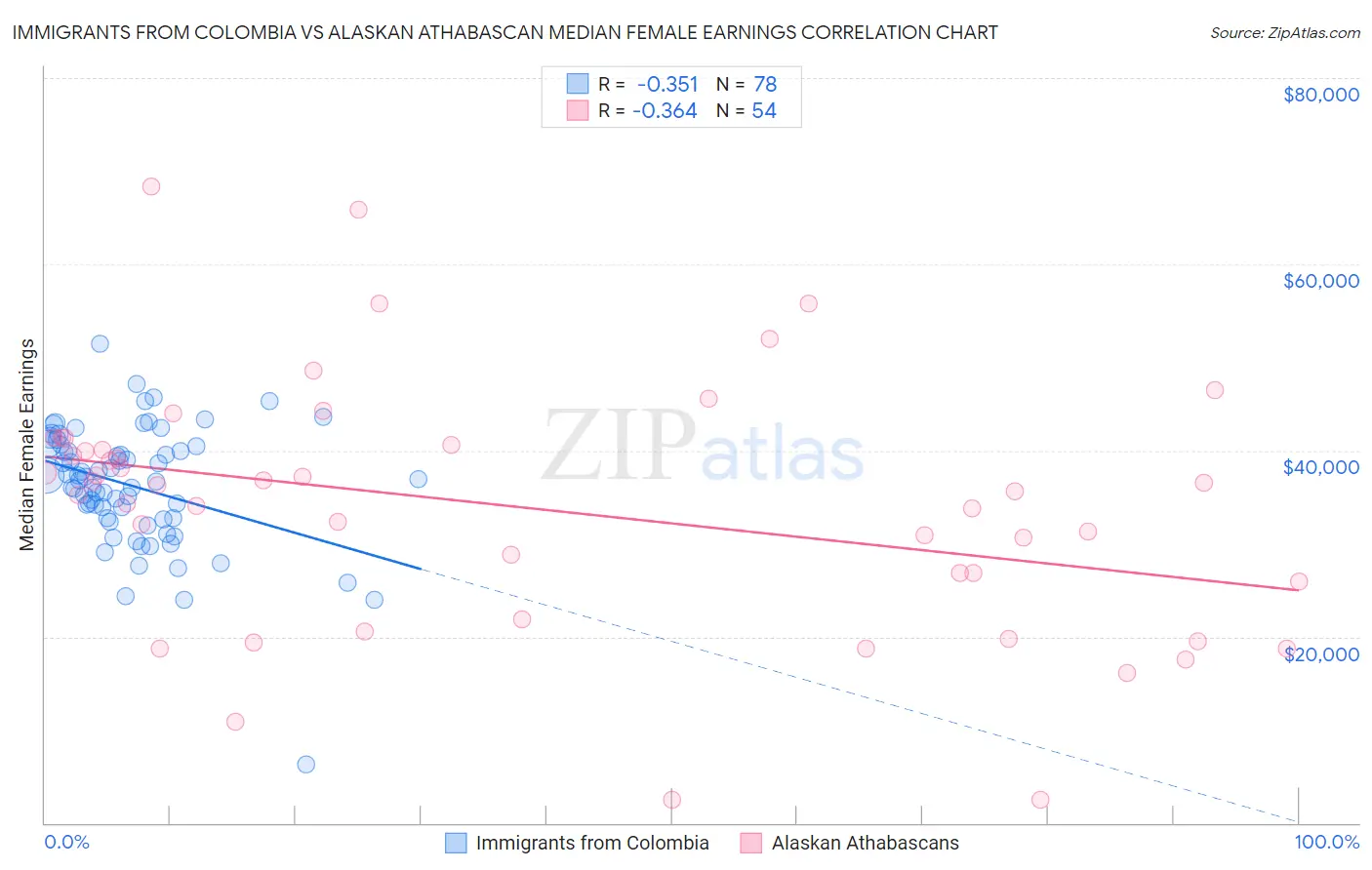 Immigrants from Colombia vs Alaskan Athabascan Median Female Earnings