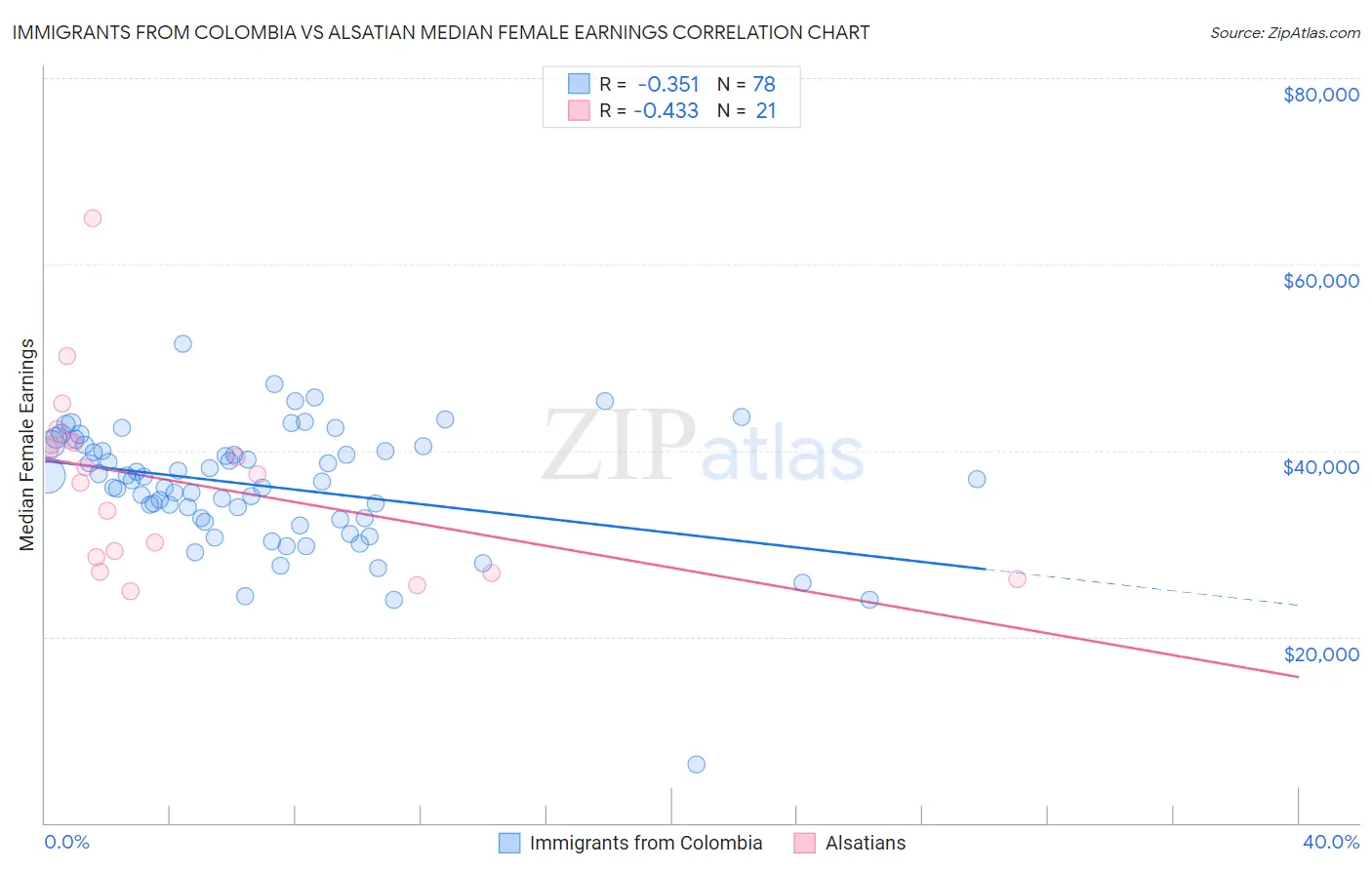 Immigrants from Colombia vs Alsatian Median Female Earnings