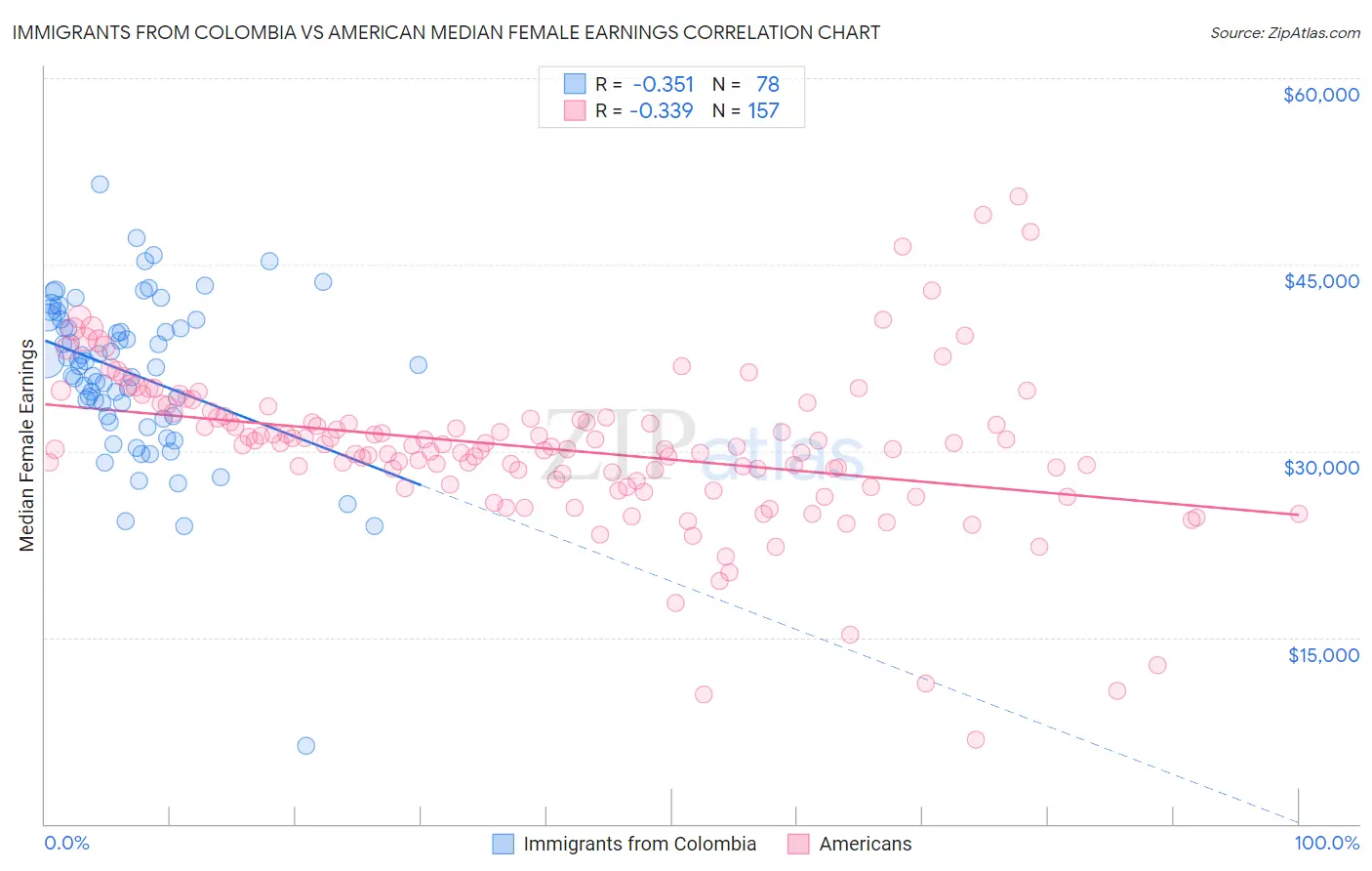 Immigrants from Colombia vs American Median Female Earnings