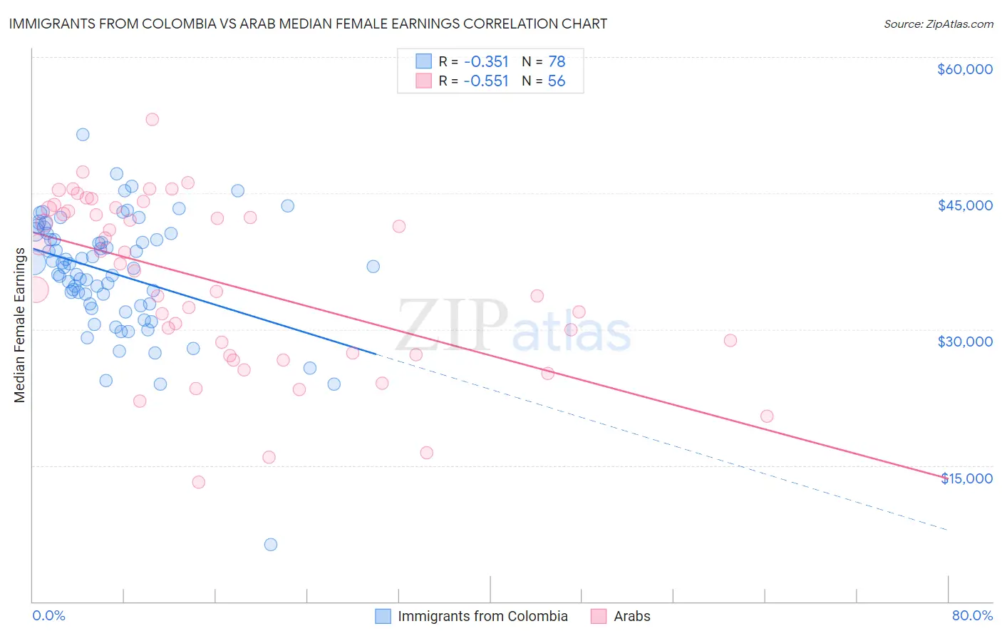 Immigrants from Colombia vs Arab Median Female Earnings