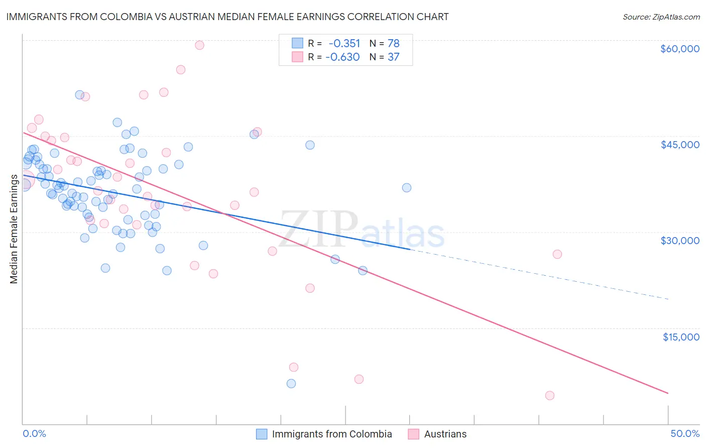 Immigrants from Colombia vs Austrian Median Female Earnings