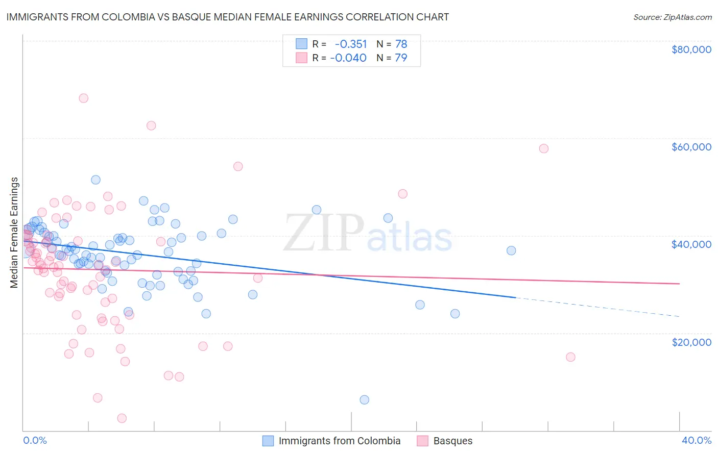 Immigrants from Colombia vs Basque Median Female Earnings
