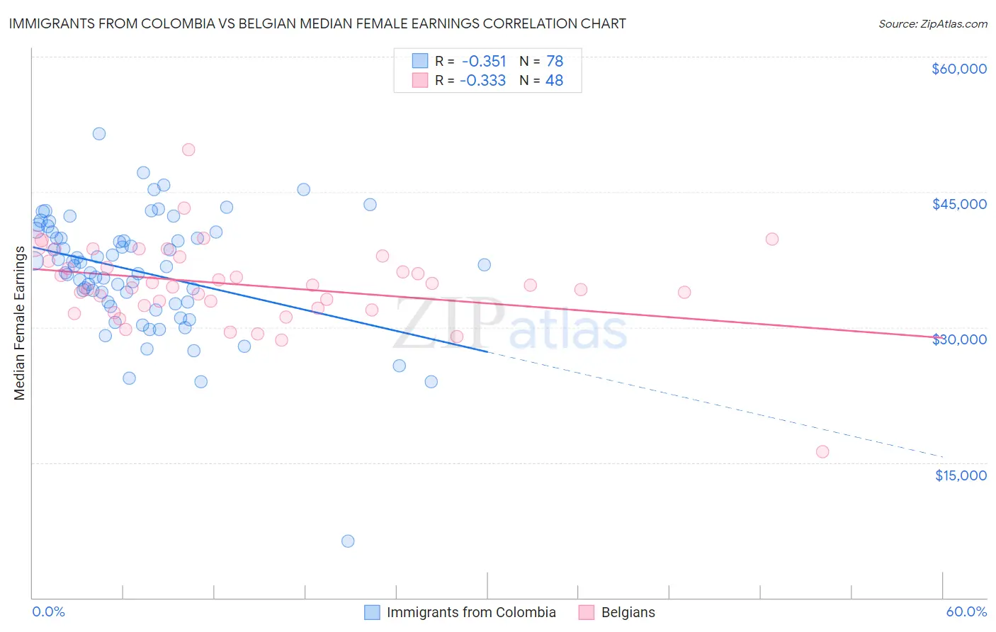 Immigrants from Colombia vs Belgian Median Female Earnings