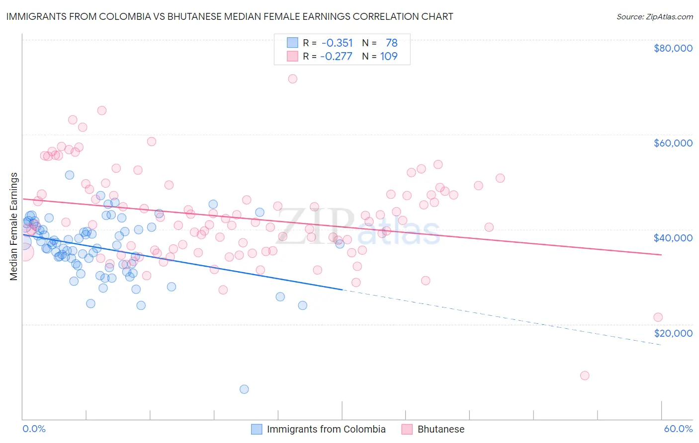Immigrants from Colombia vs Bhutanese Median Female Earnings