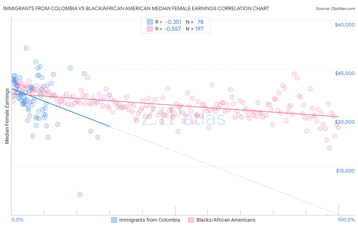 Immigrants from Colombia vs Black/African American Median Female Earnings