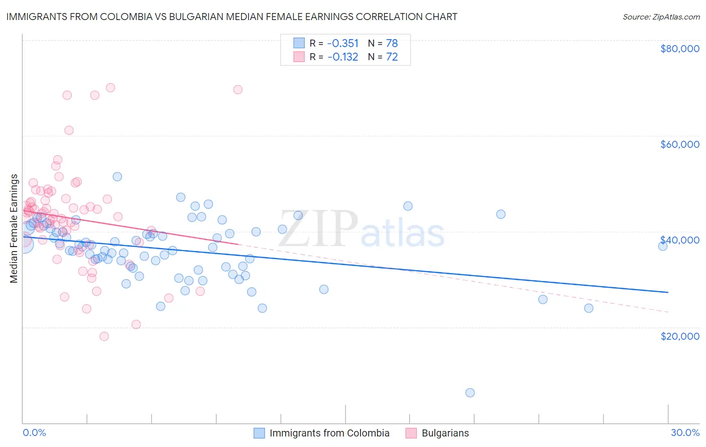 Immigrants from Colombia vs Bulgarian Median Female Earnings