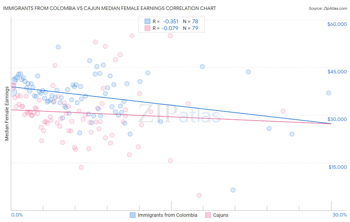 Immigrants from Colombia vs Cajun Median Female Earnings