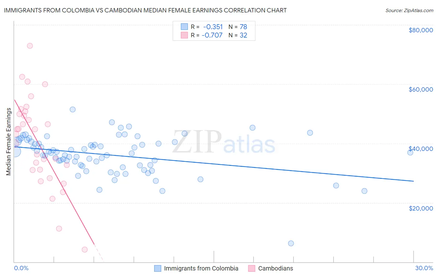 Immigrants from Colombia vs Cambodian Median Female Earnings