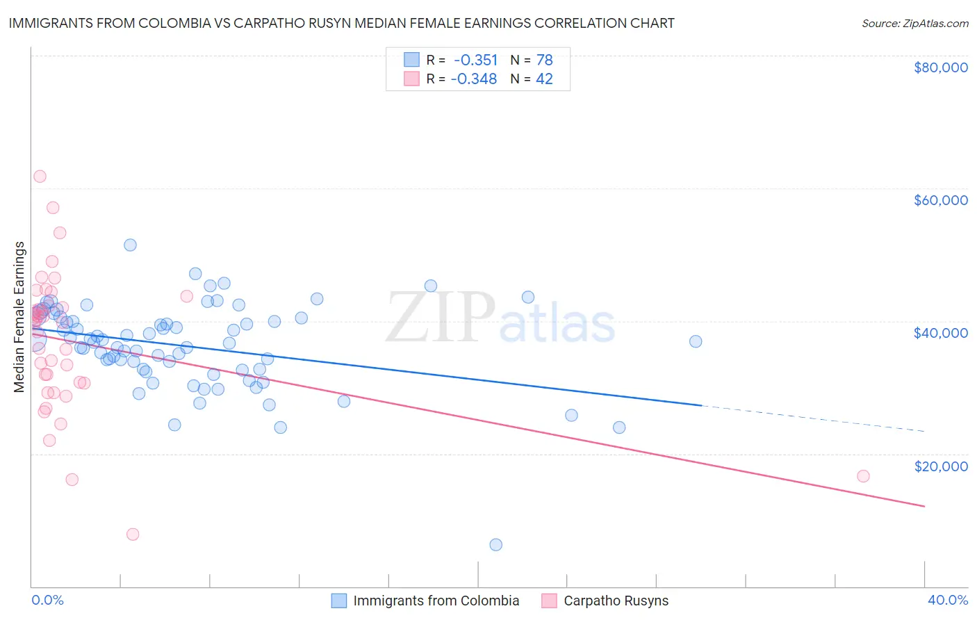 Immigrants from Colombia vs Carpatho Rusyn Median Female Earnings