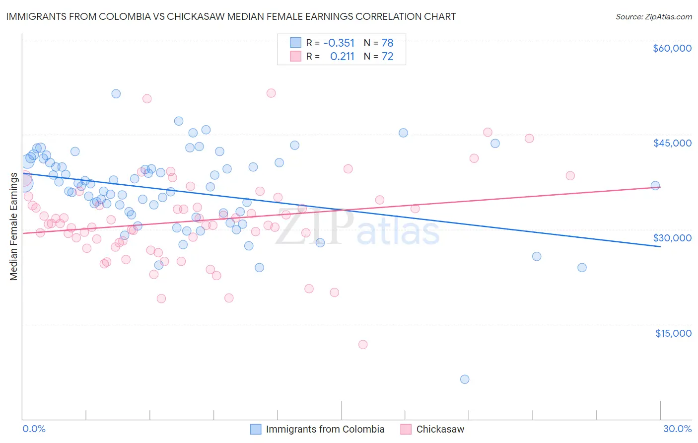 Immigrants from Colombia vs Chickasaw Median Female Earnings