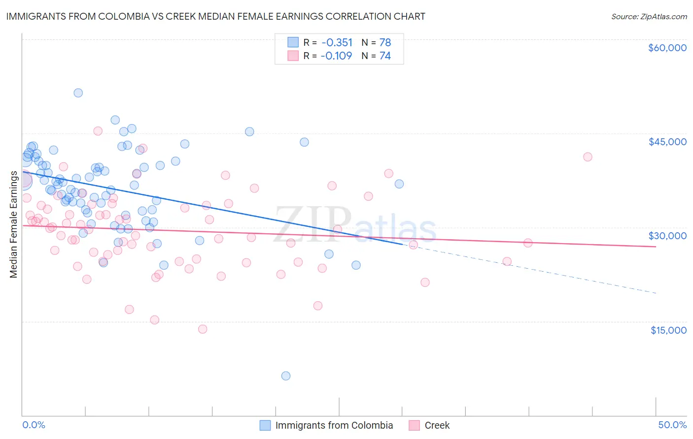 Immigrants from Colombia vs Creek Median Female Earnings