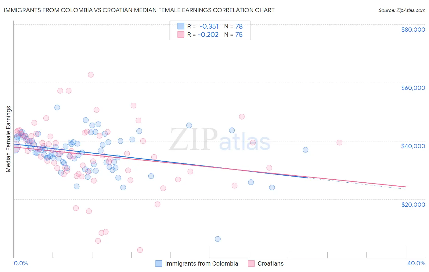 Immigrants from Colombia vs Croatian Median Female Earnings