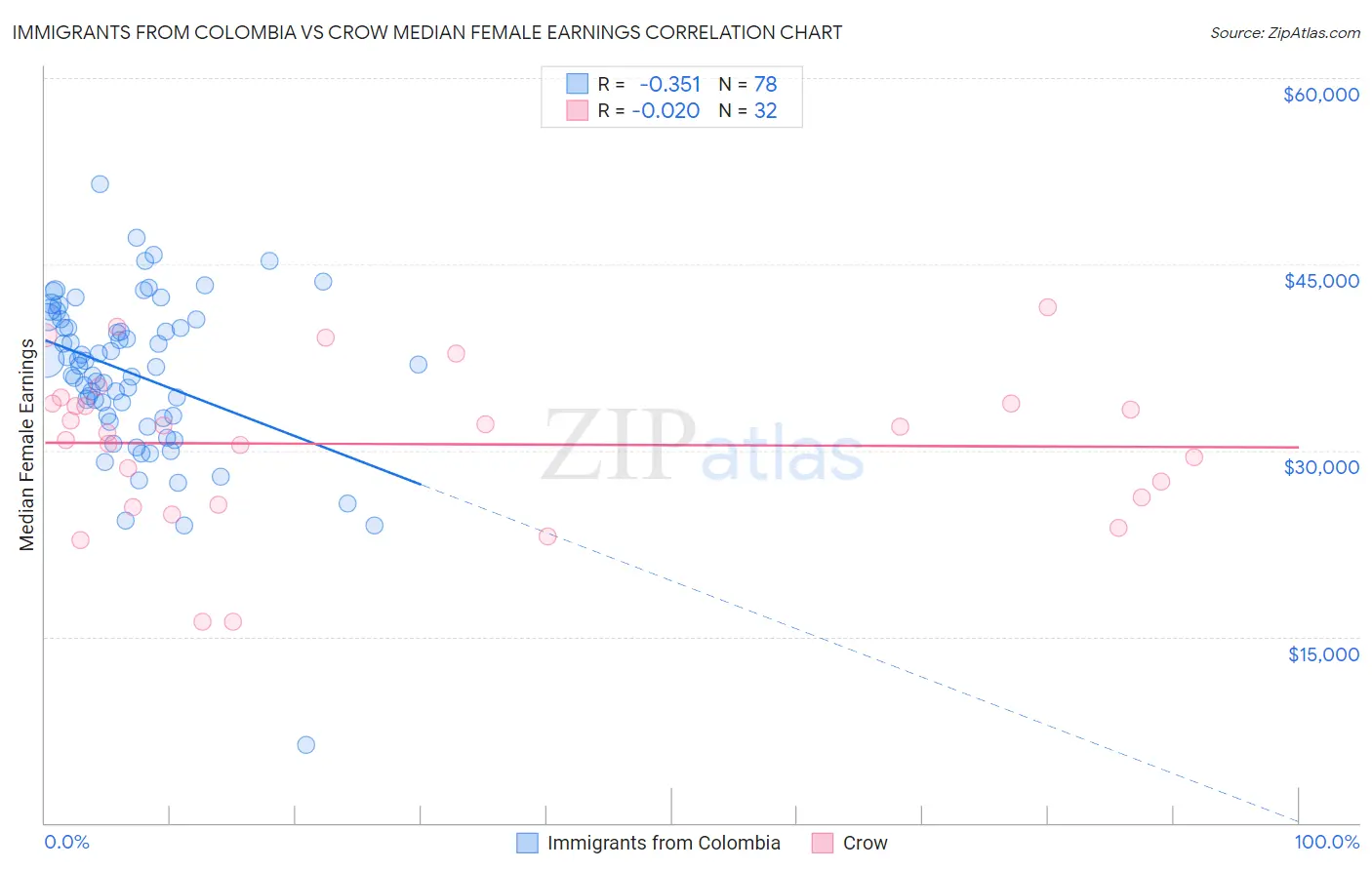 Immigrants from Colombia vs Crow Median Female Earnings