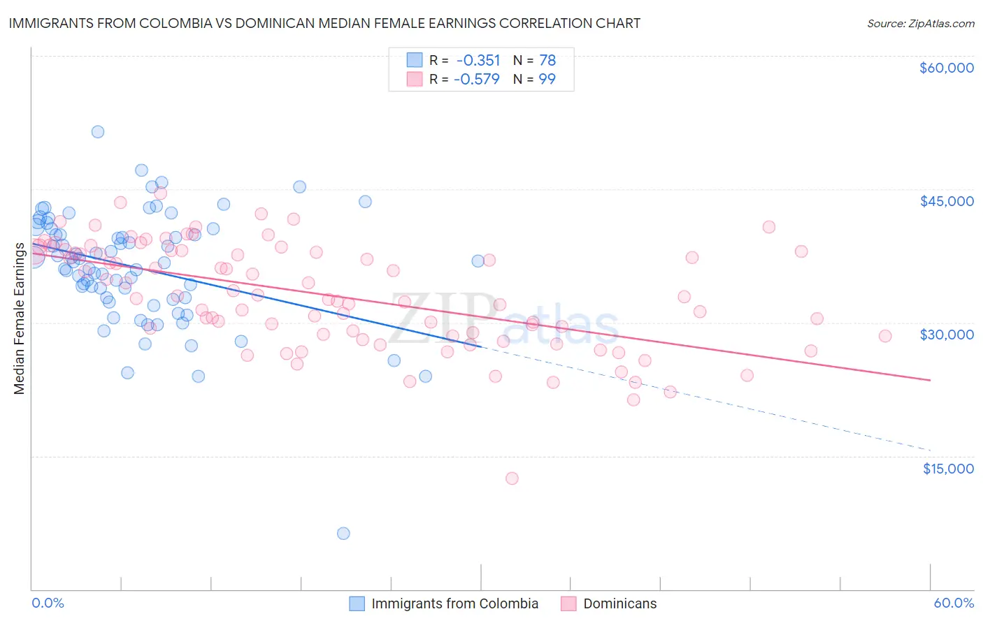 Immigrants from Colombia vs Dominican Median Female Earnings