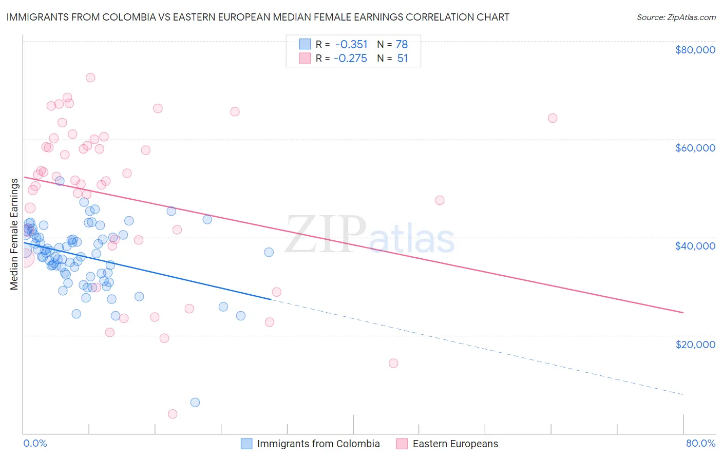 Immigrants from Colombia vs Eastern European Median Female Earnings