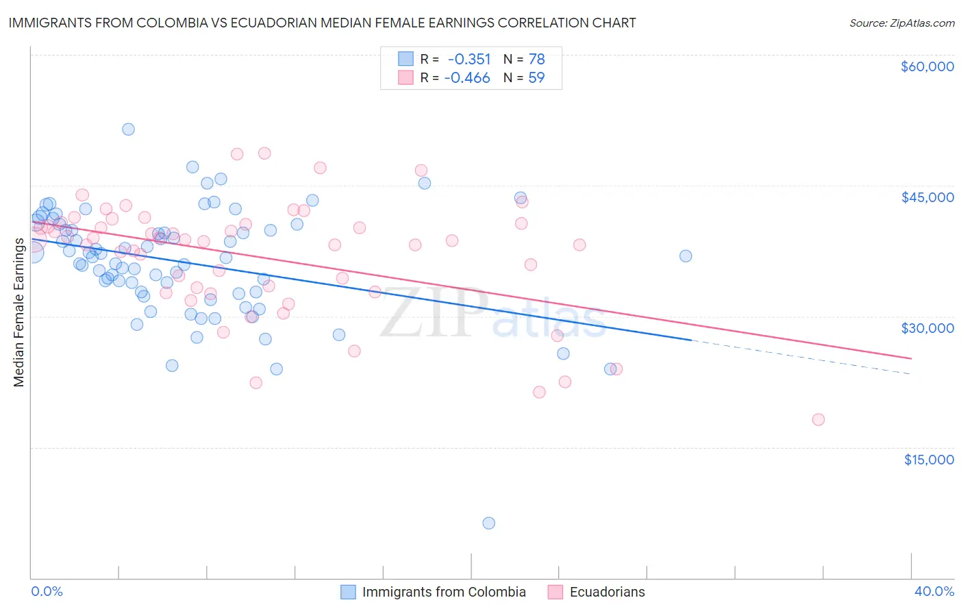 Immigrants from Colombia vs Ecuadorian Median Female Earnings