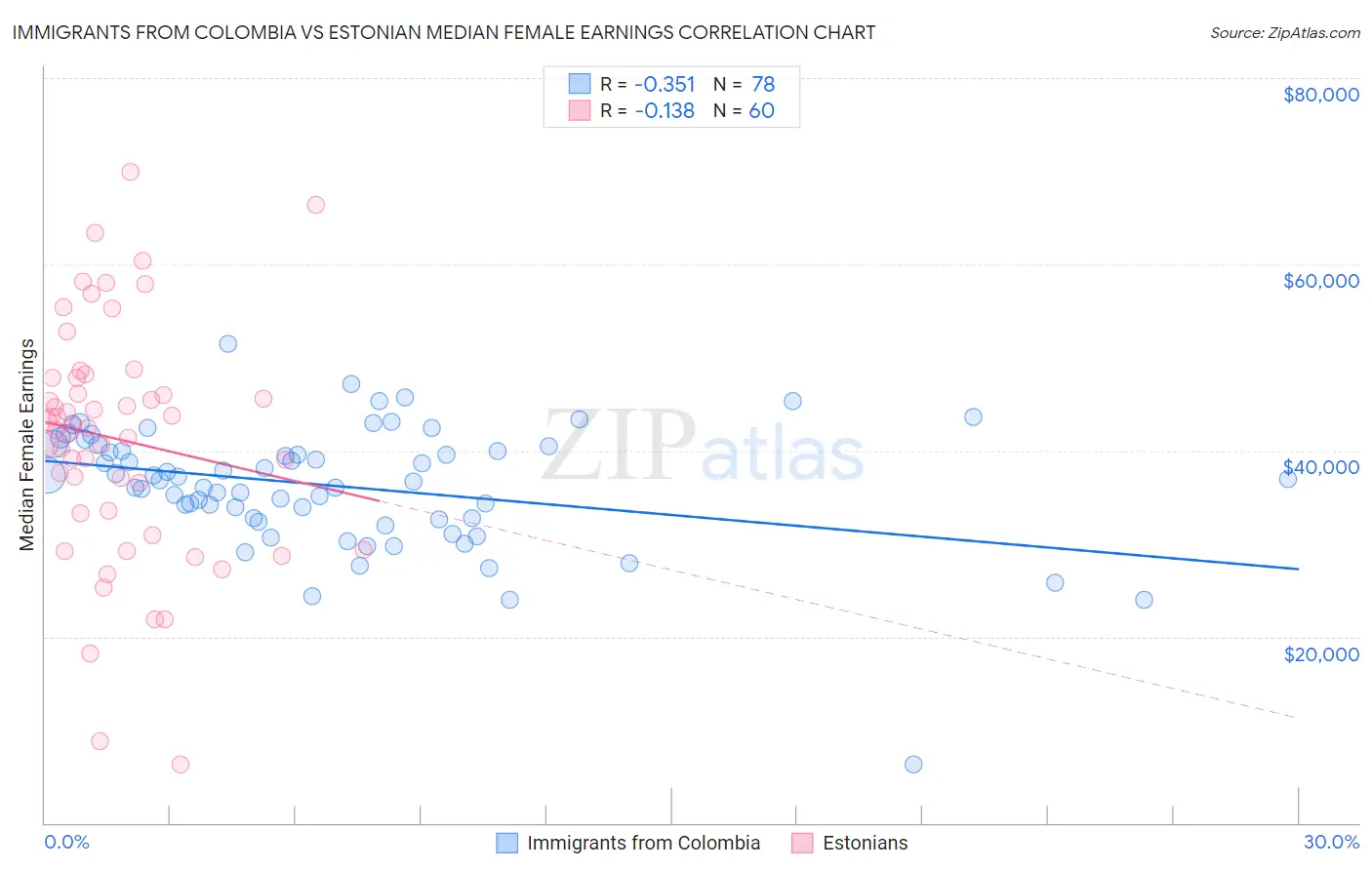 Immigrants from Colombia vs Estonian Median Female Earnings