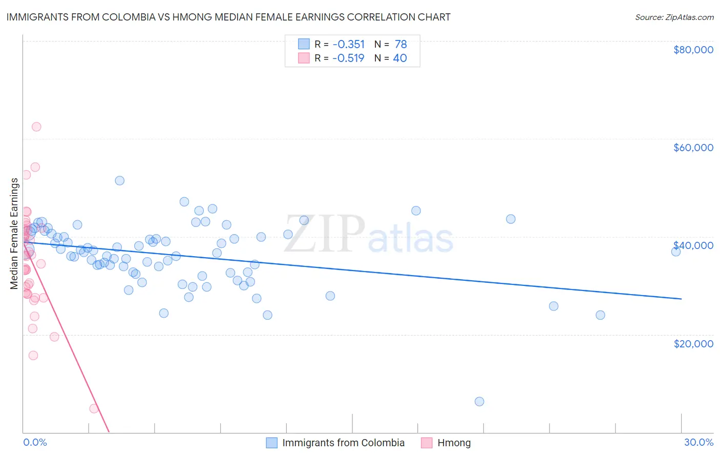 Immigrants from Colombia vs Hmong Median Female Earnings