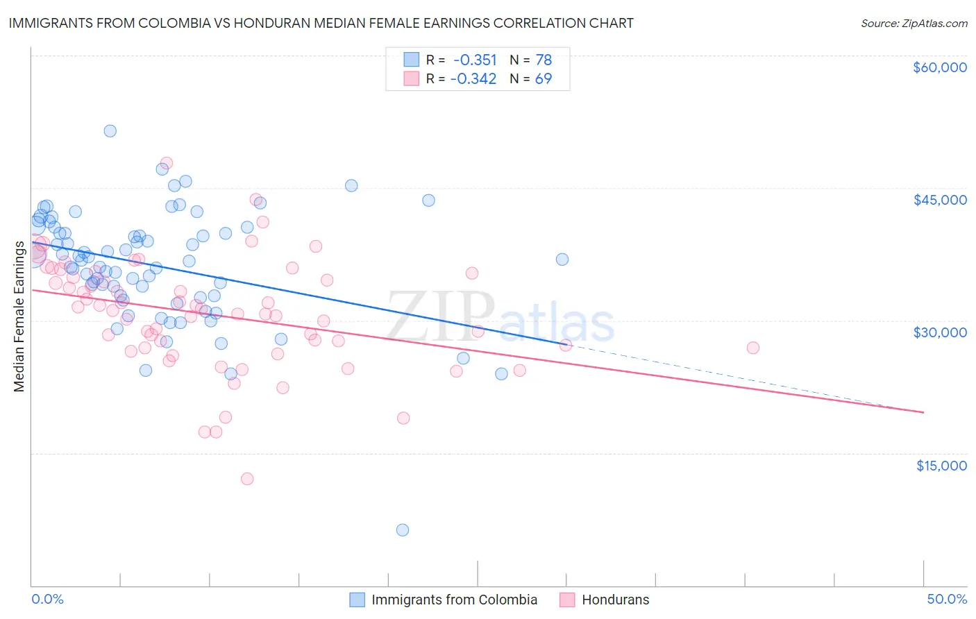 Immigrants from Colombia vs Honduran Median Female Earnings