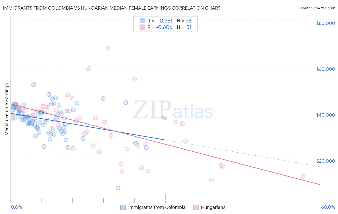 Immigrants from Colombia vs Hungarian Median Female Earnings