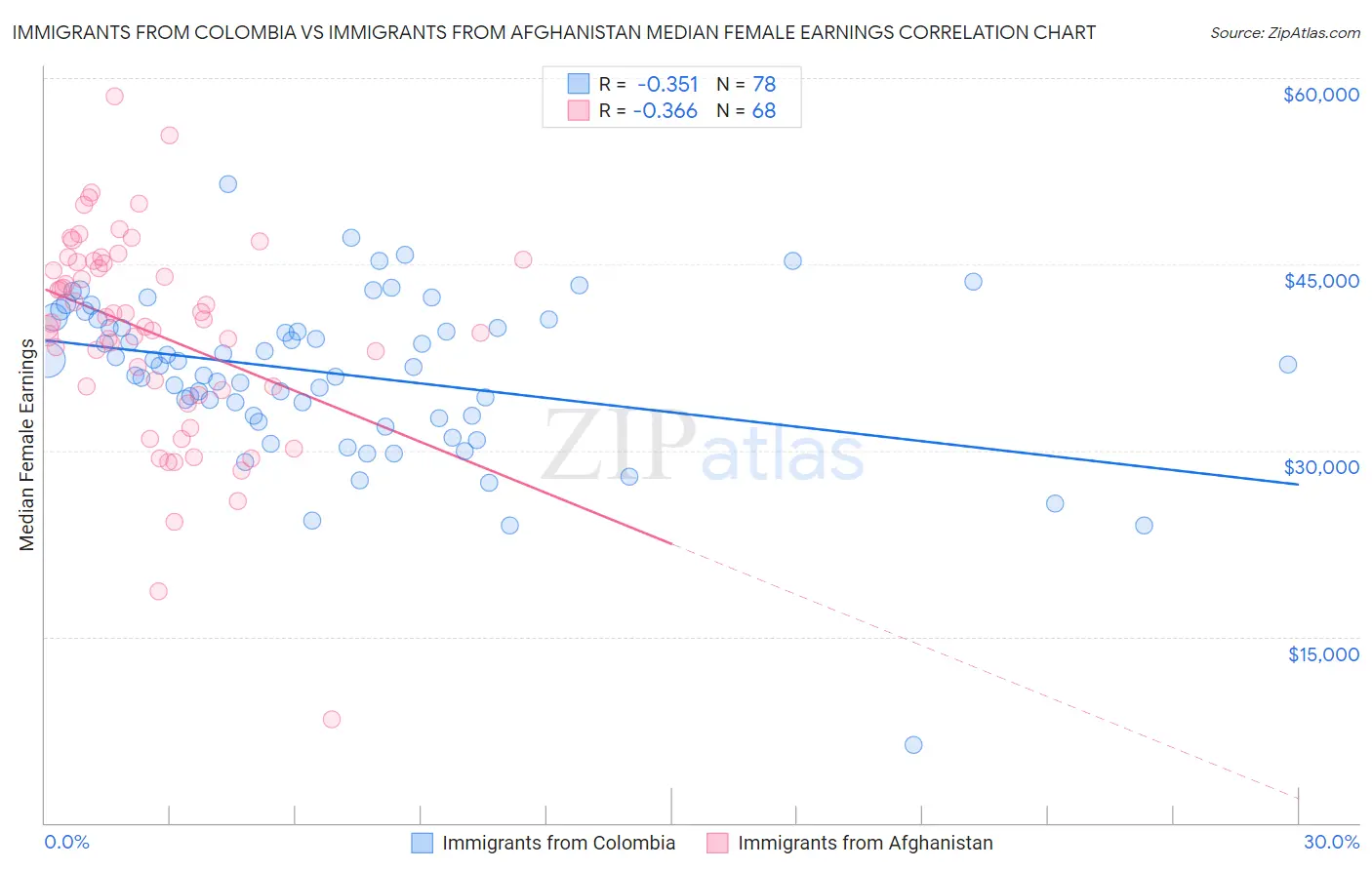 Immigrants from Colombia vs Immigrants from Afghanistan Median Female Earnings