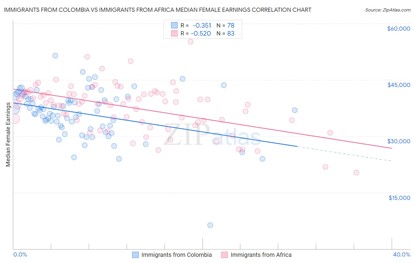 Immigrants from Colombia vs Immigrants from Africa Median Female Earnings