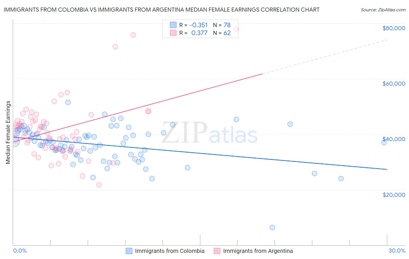 Immigrants from Colombia vs Immigrants from Argentina Median Female Earnings