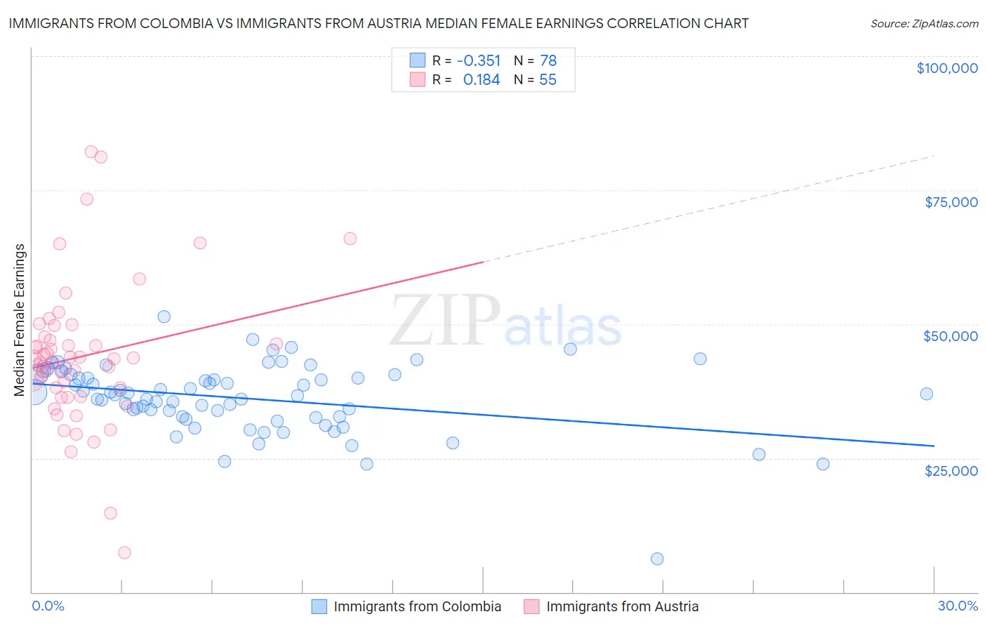 Immigrants from Colombia vs Immigrants from Austria Median Female Earnings