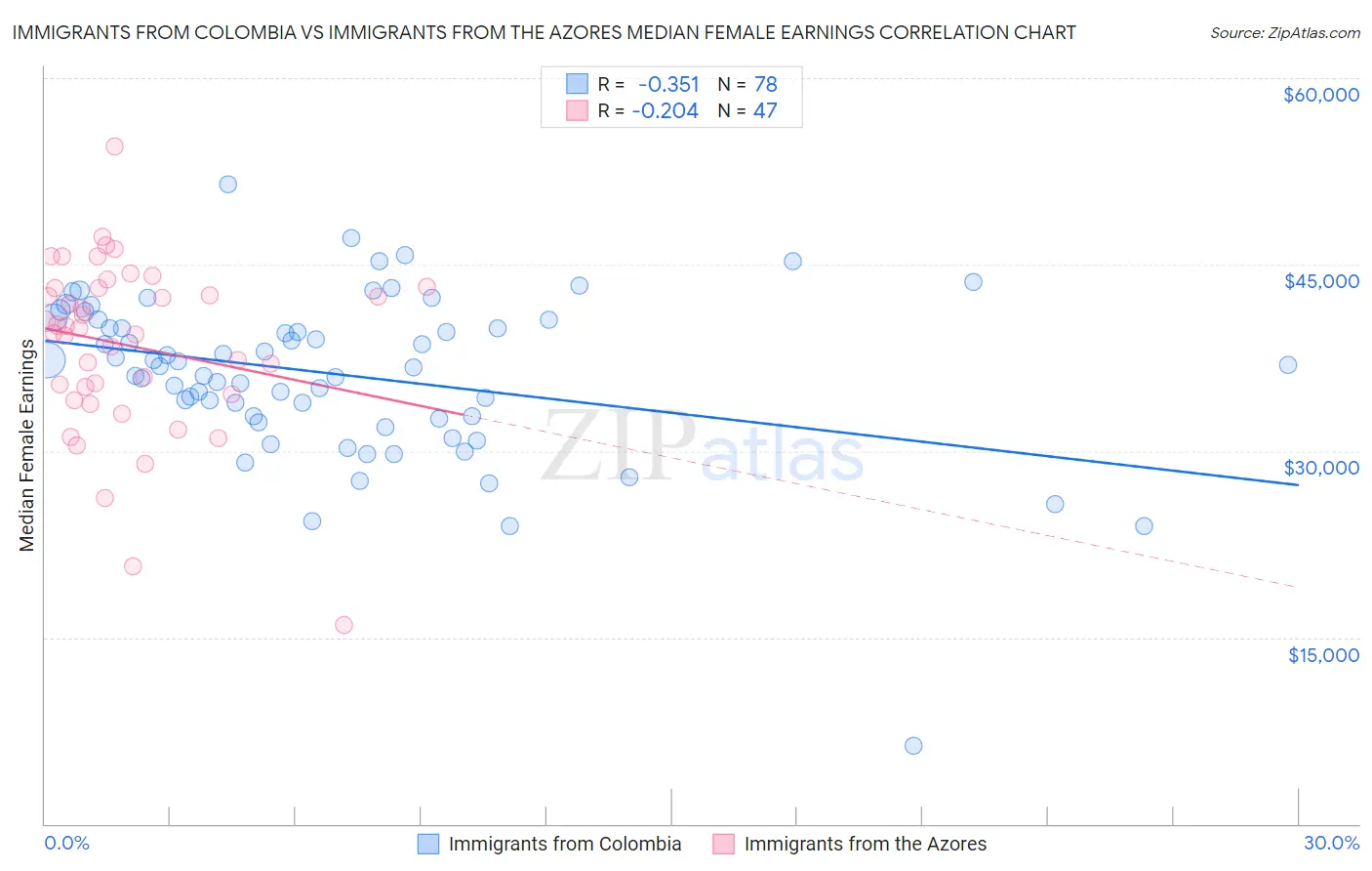 Immigrants from Colombia vs Immigrants from the Azores Median Female Earnings
