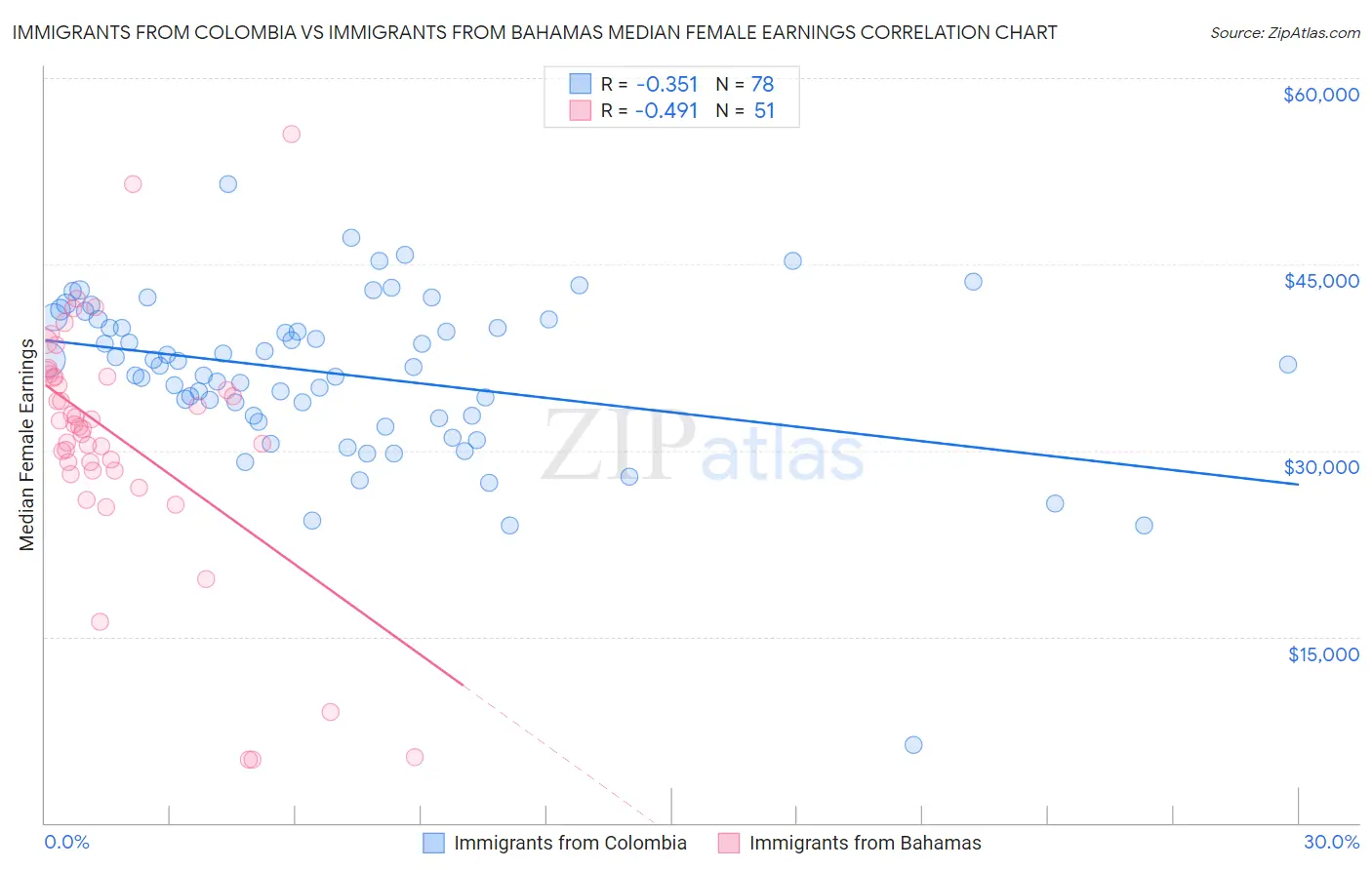 Immigrants from Colombia vs Immigrants from Bahamas Median Female Earnings