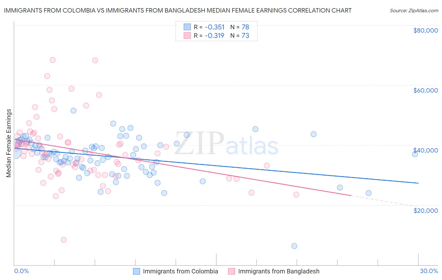 Immigrants from Colombia vs Immigrants from Bangladesh Median Female Earnings