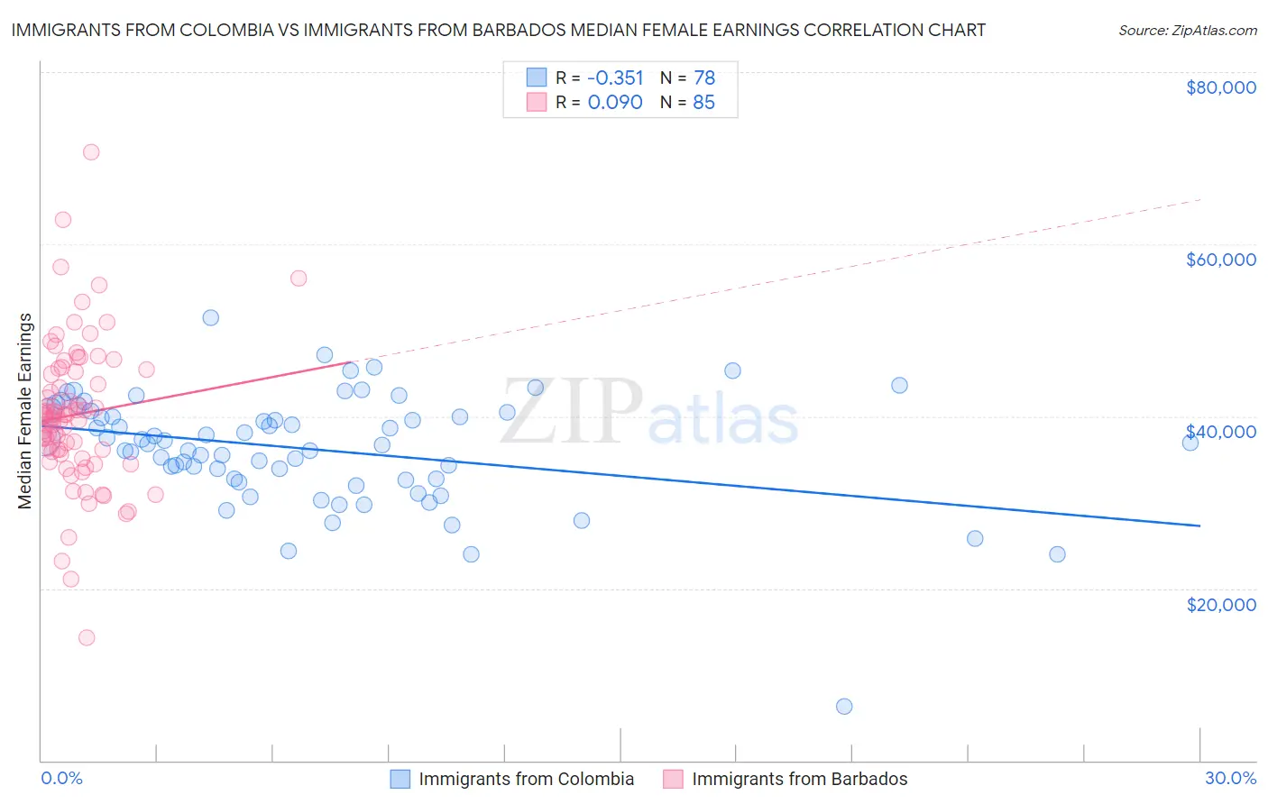 Immigrants from Colombia vs Immigrants from Barbados Median Female Earnings