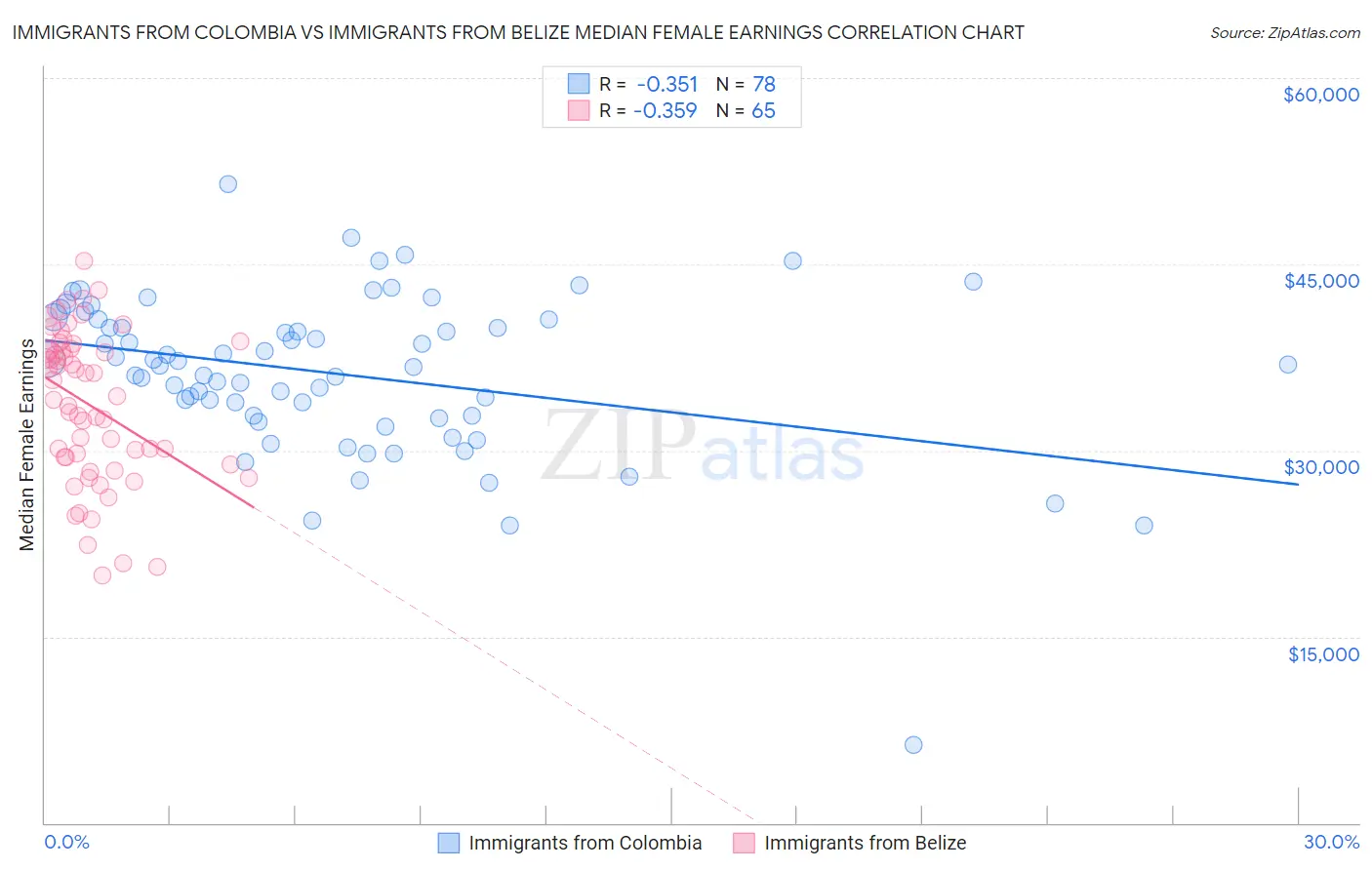 Immigrants from Colombia vs Immigrants from Belize Median Female Earnings