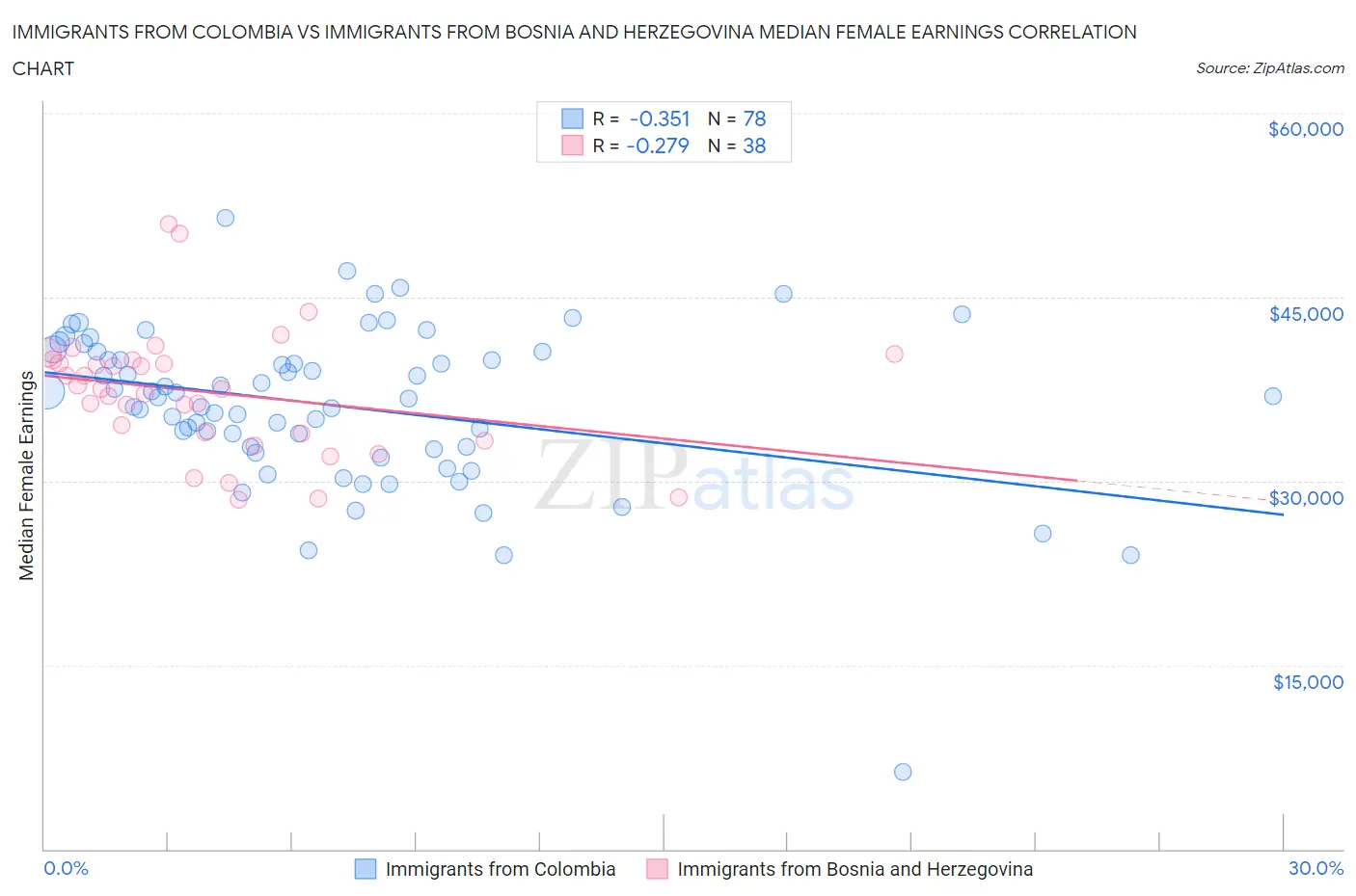 Immigrants from Colombia vs Immigrants from Bosnia and Herzegovina Median Female Earnings