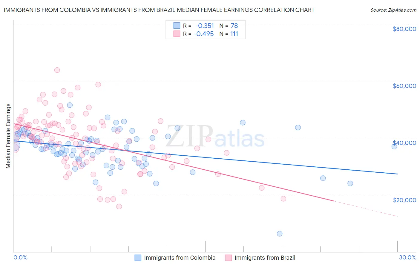 Immigrants from Colombia vs Immigrants from Brazil Median Female Earnings