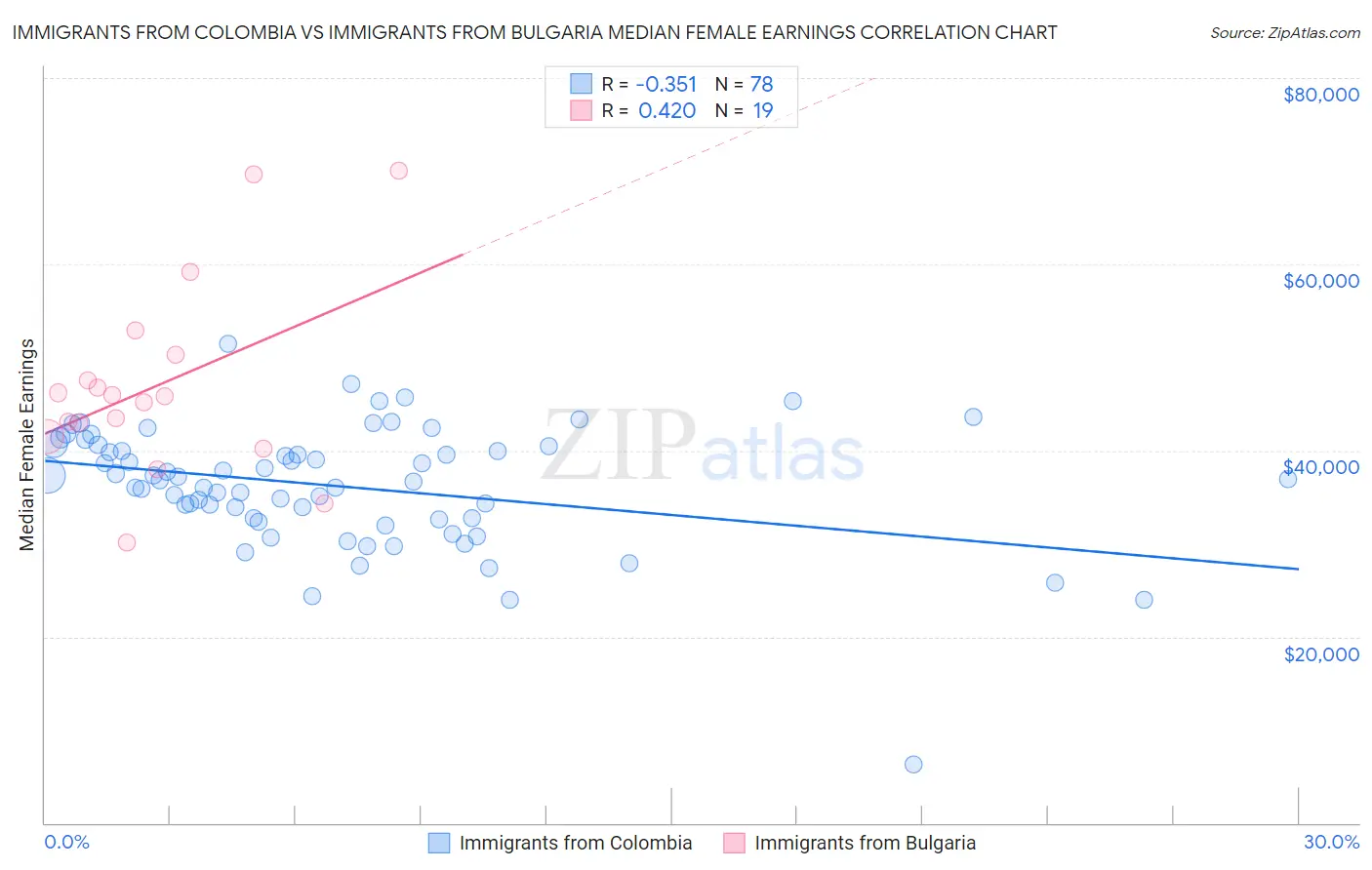Immigrants from Colombia vs Immigrants from Bulgaria Median Female Earnings