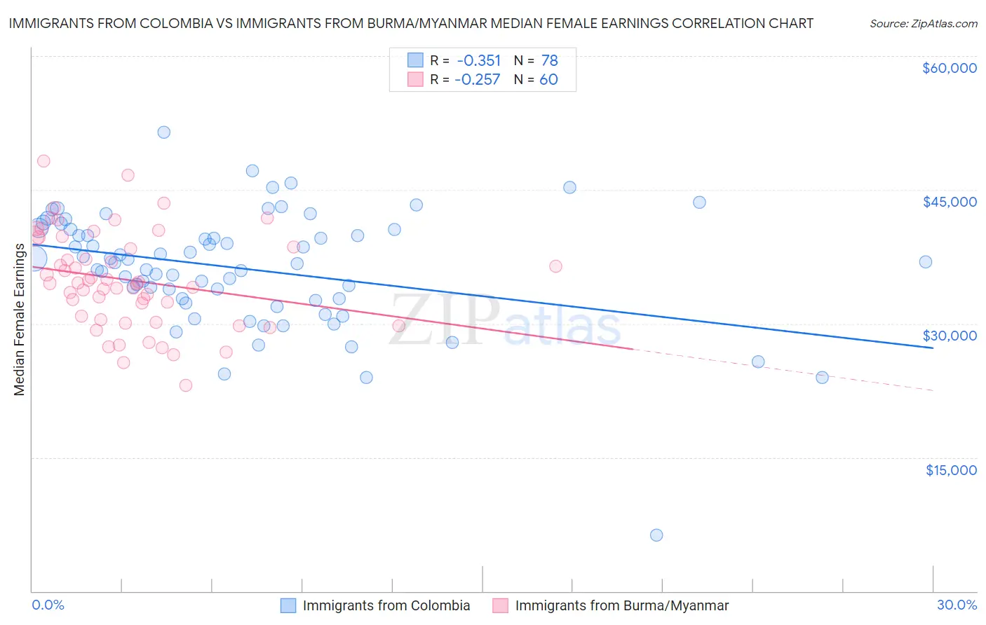 Immigrants from Colombia vs Immigrants from Burma/Myanmar Median Female Earnings