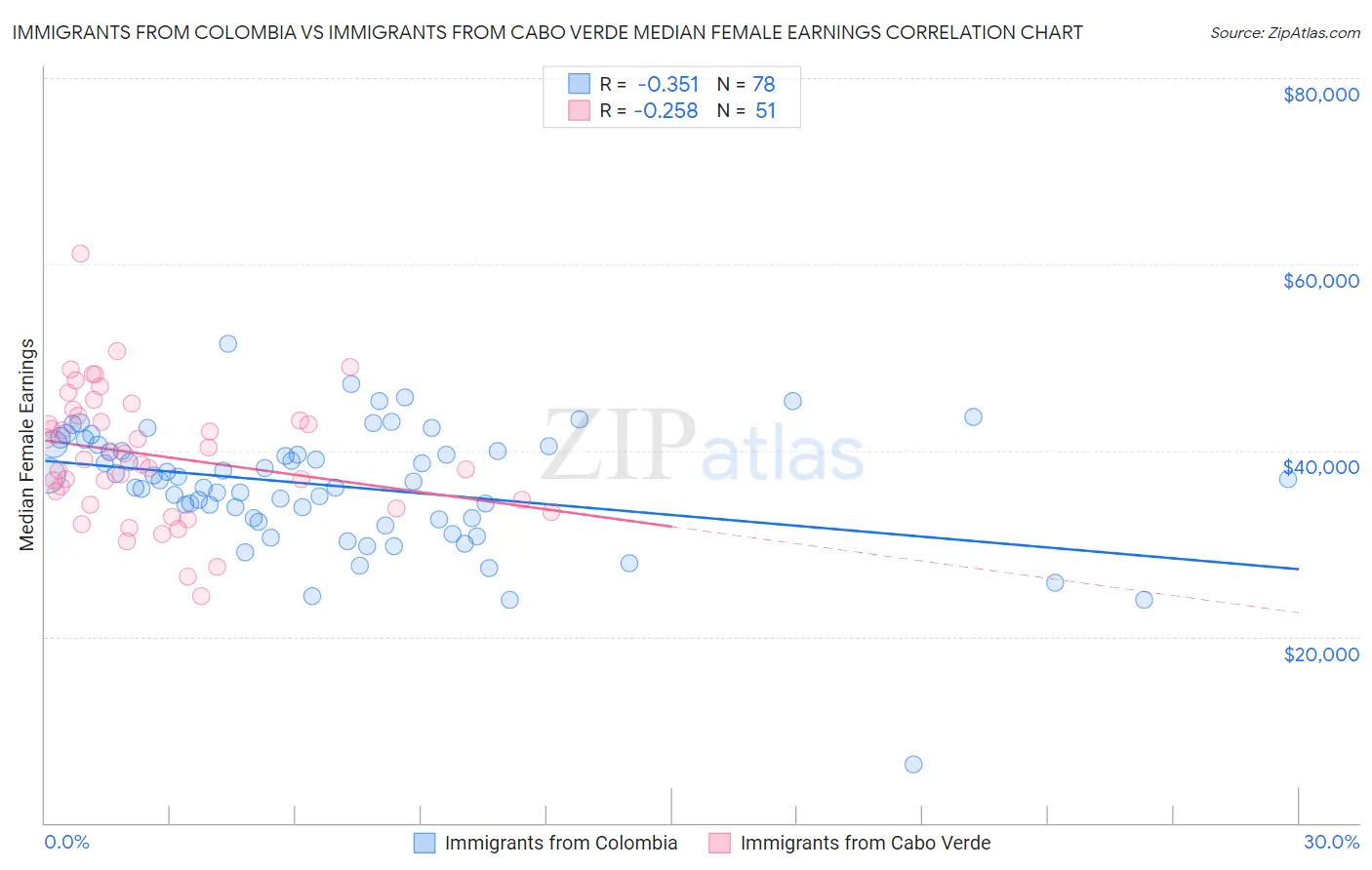Immigrants from Colombia vs Immigrants from Cabo Verde Median Female Earnings